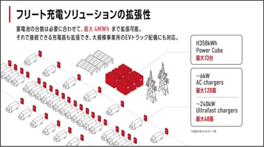 20230516powerx2 520x289 - パワーエックス／蓄電池型の商用EV充電システム開発