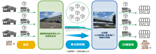 20230517jrhigashinihon2 520x181 - JR東日本／新幹線で多量荷物輸送トライアル実施、AGV検証も