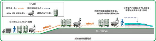 20230517jrhigashinihon4 520x137 - JR東日本／新幹線で多量荷物輸送トライアル実施、AGV検証も