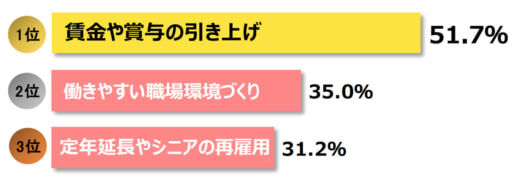 20230517tdb1 520x185 - 人出不足解消のカギは賃上げ／「業界の人気がない」を上回る