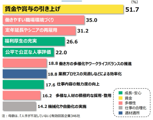 20230517tdb2 520x408 - 人出不足解消のカギは賃上げ／「業界の人気がない」を上回る