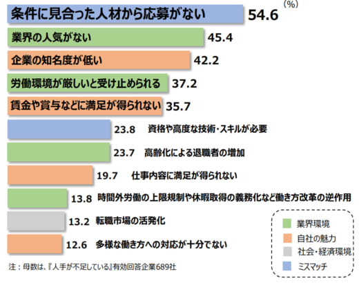 20230517tdb3 520x409 - 人出不足解消のカギは賃上げ／「業界の人気がない」を上回る