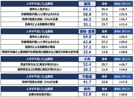 20230517tdb4 520x383 - 人出不足解消のカギは賃上げ／「業界の人気がない」を上回る