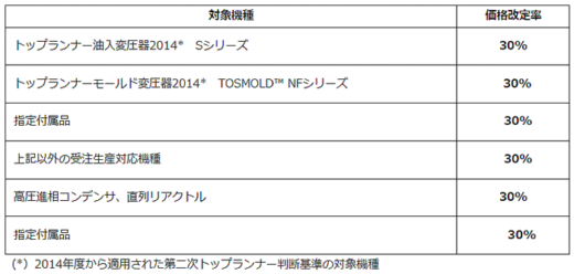20230517toushiba 520x248 - 東芝インフラシステムズ／配電用変圧器等7月から30％値上げ