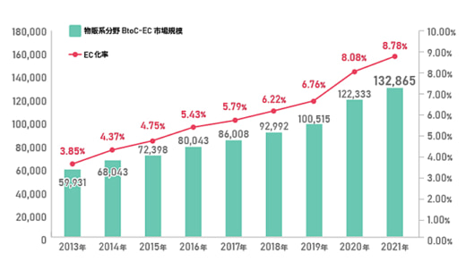 20230518ec 520x293 - EC物流フォーラム／11月21日開催、登壇企業募集開始