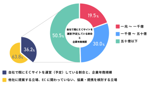 20230518ec2 520x293 - EC物流フォーラム／11月21日開催、登壇企業募集開始