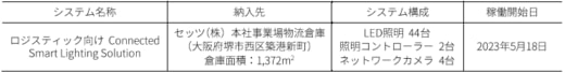 20230518sharp1 520x68 - シャープ／ネットワークカメラ用いた倉庫用LED照明装置開発