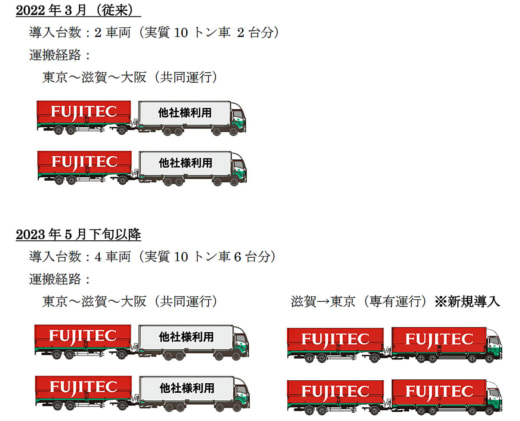 20230519fujitec2 520x421 - フジテック／ダブル連結トラックで効率・安定エレベータ製品輸送