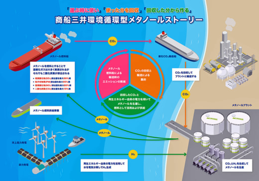 20230519mol 520x364 - 商船三井／三菱ガス化学と新造メタノール二元燃料船長期定期用船