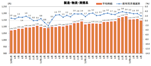 20230519recruit 520x227 - 物流系のアルバイト・パート募集時平均時給／4月は2.1％増