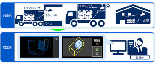 20230519yazaki 520x217 - 矢崎エナジーとNEC通信／物流領域のサービス提供で協業