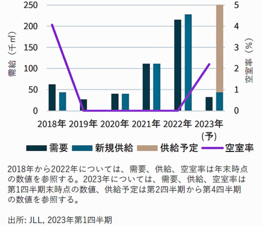 20230522fukuoka 520x448 - JLL／福岡の物流施設需要、需給ひっ迫、空室は新規供給