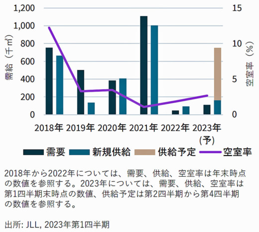 20230522jllosaka 520x465 - JLL／大阪の物流施設需要、空室増加でも需要は堅調