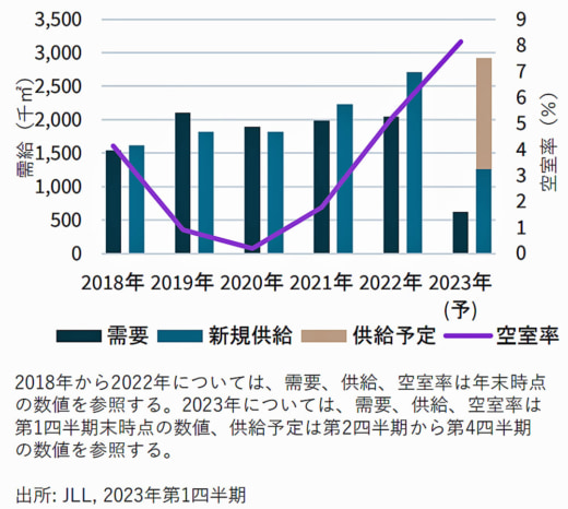 20230522jlltokyo 520x466 - JLL／東京の物流施設需要、供給増、空室増、賃料上昇鈍化