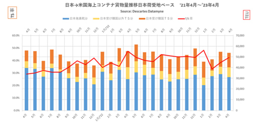 20230524datamyne 520x252 - 日米間コンテナ貨物量／4月往航2.7％減、3月復航11.2％増