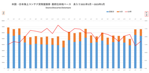 20230524datamyne1 520x256 - 日米間コンテナ貨物量／4月往航2.7％減、3月復航11.2％増