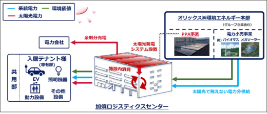 20230524orix8 520x223 - オリックス／埼玉県加須市で物流施設竣工、配送系の利用見込む