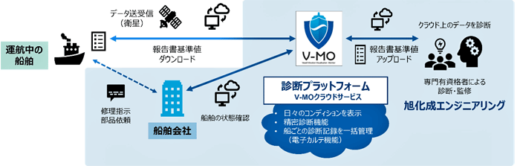 20230524syousenmitui1 520x166 - 商船三井／船用モーター監視サービスを商用化、安全運航へDX推進