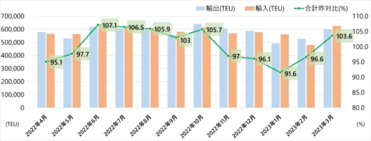 20230525kowan 520x198 - 港湾統計速報／3月の主要6港外貿貨物コンテナ個数3.6％増