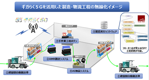 20230525ntt 520x278 - NTT東日本／ローカル5Gで物流現場の機器類を無線化・一元管理