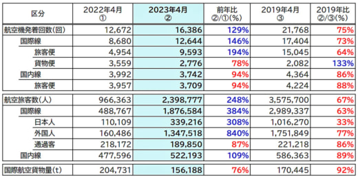 20230526kokkosyo21 520x257 - 成田国際空港／4月の国際航空貨物量前年比24%減