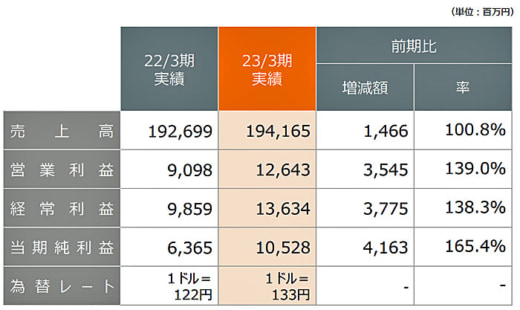 20230526nisshin2 520x310 - 日新／2024年問題は深刻な問題、協力会社と関係再構築