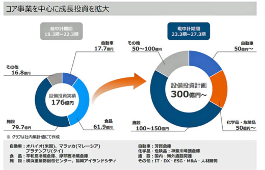 20230526nisshin3 520x334 - 日新／2024年問題は深刻な問題、協力会社と関係再構築