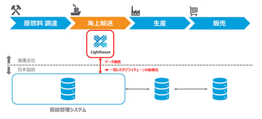 20230529mol 520x236 - 商船三井／データ連携で日本製鉄に海上輸送の最新情報を提供