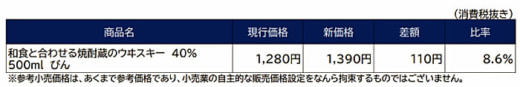 20230529oenon 520x87 - 福徳長酒類／ウイスキー商品の一部値上げ、物流費も一因