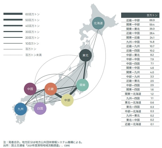 20230530cbre 520x476 - CBRE／2024年問題対策で賃貸型物流施設の需要増見込む