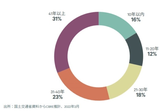 20230530cbre2 520x365 - CBRE／2024年問題対策で賃貸型物流施設の需要増見込む