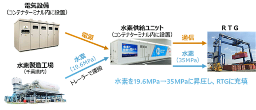 20230530hihonyusen4 520x224 - 東京都、日本郵船等／東京港で荷役機械等の水素利用で協定