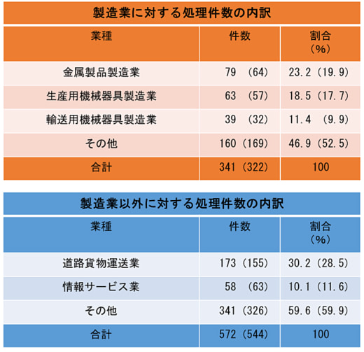 20230530koutorii 520x503 - 公取委／道路貨物運送業を下請法上の重点立入業種に選定