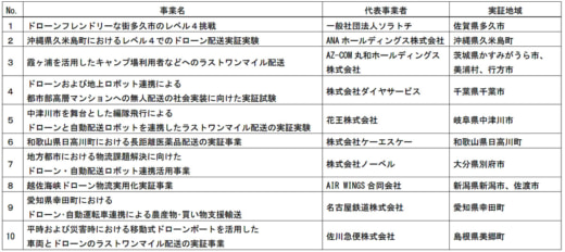 20230531kokkosyo1 520x232 - 国交省／全国10か所、無人航空機でラストワンマイル配送実証開始