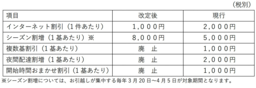 20230531nittsu 520x179 - 日本通運／引越しサービスの内容と価格を改定