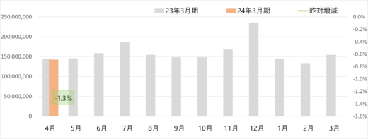 5cfe0228c0e3fc08651f6fd2fce918e9 520x197 - ヤマト運輸／4月の小口貨物取扱実績、宅配便1.3％減