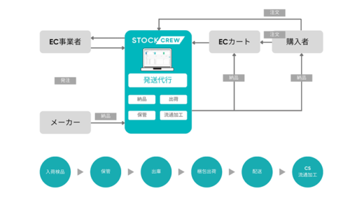 20230601keycrew2 520x293 - KEYCREW／シードラウンドで総額1億円の資金調達を実施