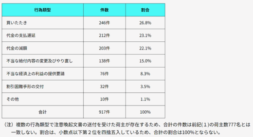 20230601koutorii2 520x282 - 公取委／荷主の優越的地位濫用「買いたたき」最多、777名に注意喚起