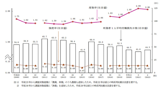 20230601rosai 520x288 - 運輸・郵便業／労働災害の発生頻度が増加