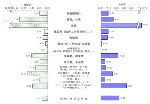 20230601rosai1 520x359 - 運輸・郵便業／労働災害の発生頻度が増加