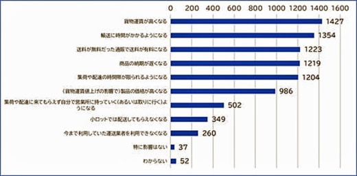 20230606nikkon3 520x257 - 日本梱包運輸倉庫／2024年問題、ドライバー不足の認識8割に