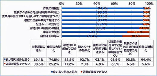 20230606nikkon4 520x253 - 日本梱包運輸倉庫／2024年問題、ドライバー不足の認識8割に