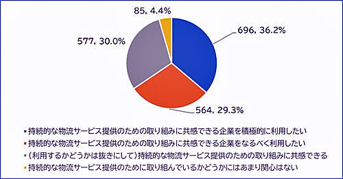 20230606nikkon5 - 日本梱包運輸倉庫／2024年問題、ドライバー不足の認識8割に