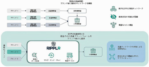 20230606soujitsu 520x236 - 双日／消費財卸・物流事業を展開するインド企業に追加出資