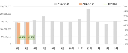 20230606yamato21 520x217 - ヤマト運輸／5月の小口貨物取扱実績、宅配便1.3％減