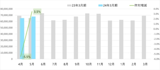 20230606yamato23 520x228 - ヤマト運輸／5月の小口貨物取扱実績、宅配便1.3％減