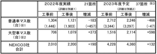 20230607nexco1 520x180 - 高速道路3社／2023年度に全国で約600台の大型車駐車マス整備