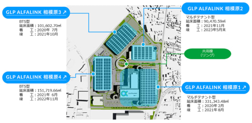 20230608glp4 520x255 - 日本GLP／ALFALINK相模原、総面積68万m2が満床で全体竣工