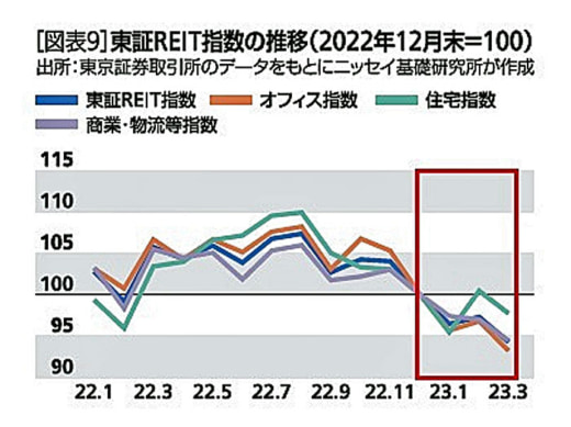 20230608nissei 520x389 - ニッセイ基礎研究所／1～3月期は新規供給の影響受け空室率が上昇