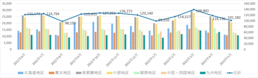 20230609nx 520x159 - 日本通運／5月の鉄道コンテナ取り扱い個数1.8％増